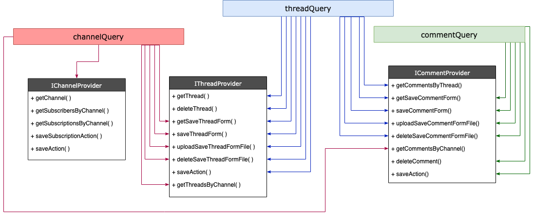 Core Query Objects Diagram