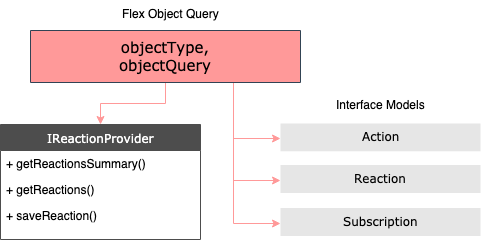 Flex Query Objects Diagram